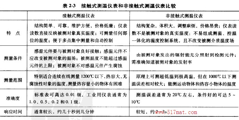 接触式测温仪表和非接触式测温仪表比较