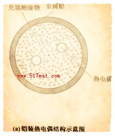 铠装热电偶结构示意图