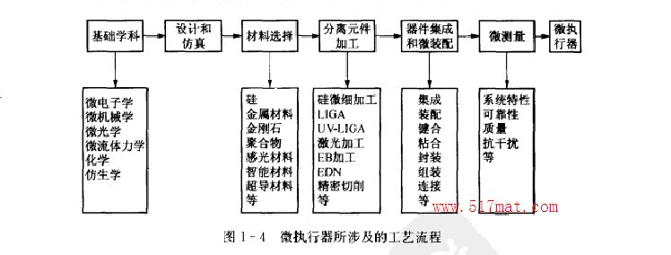 微执行器所涉及的工艺流程