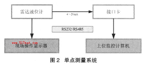 丝瓜黄色视频APP单点测量系统图