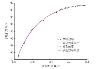 31 号机组实测流量效率曲线与模型流量效率曲线