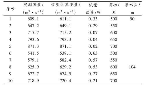 31 号机组流量与模型计算流量结果对比