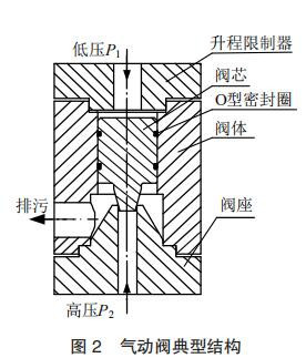 气动阀典型结构