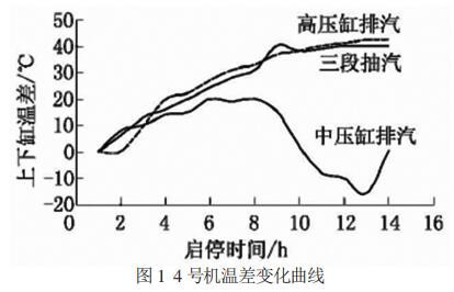  4 号机温差变化曲线