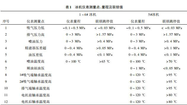 冰机仪表测量点、量程及联锁值