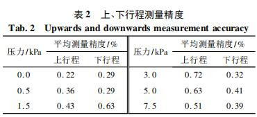 上、下行程测量精度