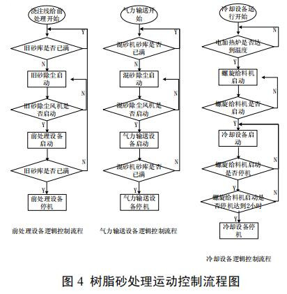 树脂砂处理运动控制流程图