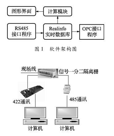 硬件架构图