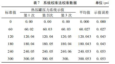 表 7 系统校准法校准数据