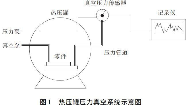 图 1 热压罐压力真空系统示意图