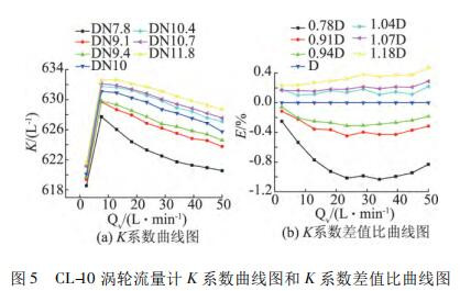 涡轮流量计 K 系数曲线图和 K 系数差值比曲线图