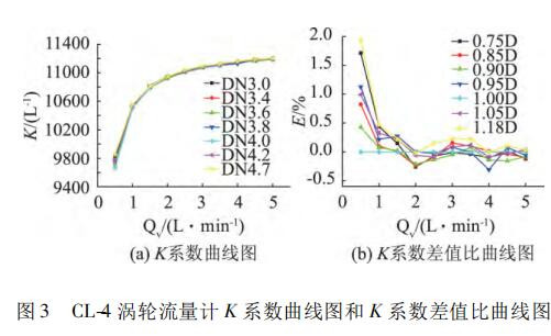 CL-4 涡轮流量计 K 系数曲线图和 K 系数差值比曲线图