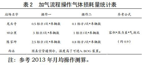 加气流程操作气体损耗量统计表