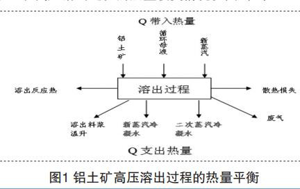  铝土矿高压溶出过程的热量平衡