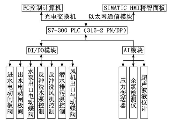  净水厂 Ｖ 型滤池控制系统总体框架