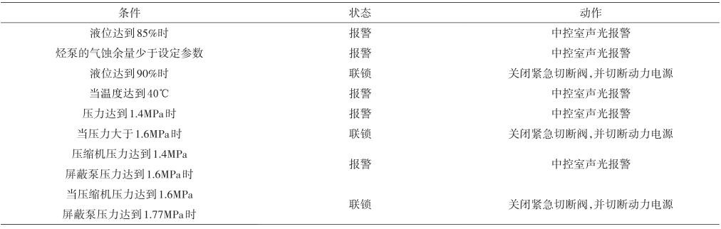 报警触发的条件和动作统计表