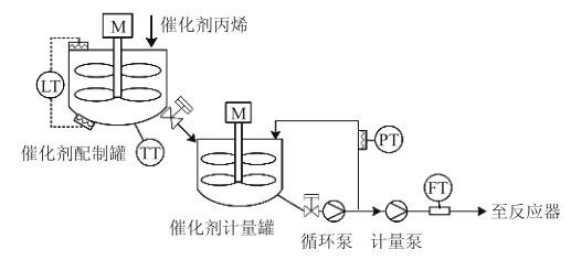 催化剂进料系统